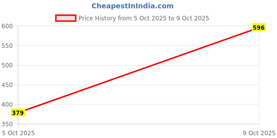 flipkart.com Dixcy Scott Maximus Men Pyjama Thermal Price History Graph from 5 Oct 2025 to 9 Oct 2025