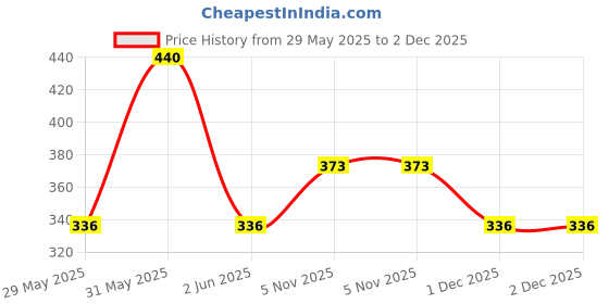 flipkart.com Dixcy Scott Maximus Men Top Thermal Price History Graph from 29 May 2025 to 1 Dec 2025