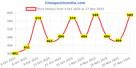 flipkart.com Dixcy Scott Maximus Men Top Thermal Price History Graph from 4 Oct 2025 to 27 Nov 2025
