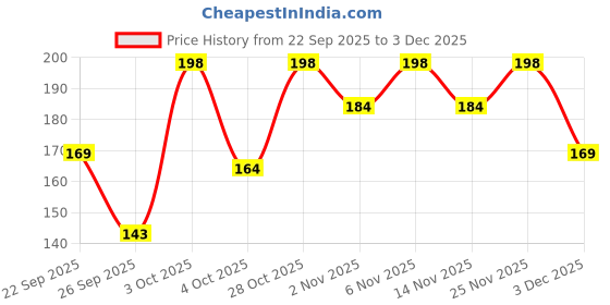flipkart.com dixcy scott originals Pack of 2 Solid Men Trunk dixcy scott originals Price History Graph from 22 Sep 2025 to 3 Dec 2025