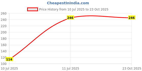 flipkart.com dixcy scott originals Pack of 3 Men Brief dixcy scott originals Price History Graph from 10 Jul 2025 to 23 Oct 2025