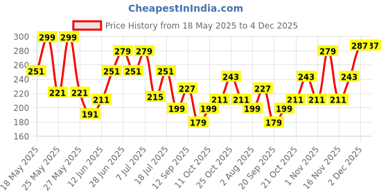 flipkart.com dixcy scott originals Pack of 3 Men Vest dixcy scott originals Price History Graph from 18 May 2025 to 4 Dec 2025