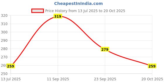 flipkart.com dixcy scott originals Pack of 3 Solid Men Brief dixcy scott originals Price History Graph from 13 Jul 2025 to 20 Oct 2025