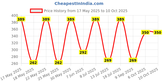 flipkart.com dixcy scott originals Pack of 3 Solid Men Trunk dixcy scott originals Price History Graph from 17 May 2025 to 10 Oct 2025