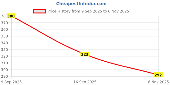 flipkart.com dixcy scott originals Pack of 3 Solid Men Trunk dixcy scott originals Price History Graph from 9 Sep 2025 to 6 Nov 2025