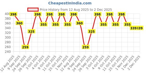 flipkart.com dixcy scott originals Pack of 4 Solid Men Trunk dixcy scott originals Price History Graph from 12 Aug 2025 to 2 Dec 2025