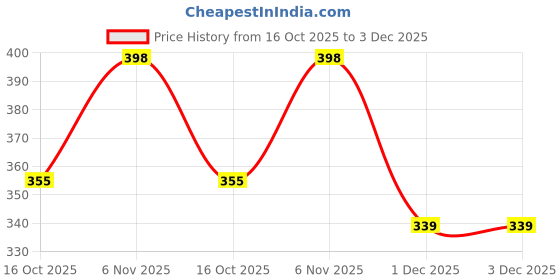 flipkart.com dixcy scott originals Pack of 4 Solid Men Trunk dixcy scott originals Price History Graph from 16 Oct 2025 to 1 Dec 2025