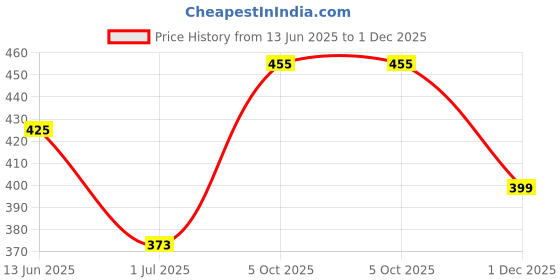 flipkart.com dixcy scott originals Pack of 5 Solid Men Trunk dixcy scott originals Price History Graph from 13 Jun 2025 to 1 Dec 2025