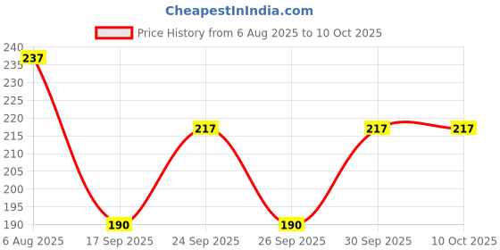 flipkart.com dixcy scott Pack of 2 Men Trunk dixcy scott Price History Graph from 6 Aug 2025 to 10 Oct 2025