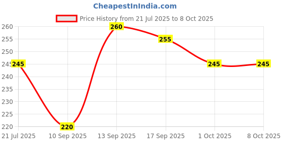 flipkart.com dixcy scott Pack of 2 Men Trunk dixcy scott Price History Graph from 21 Jul 2025 to 7 Oct 2025