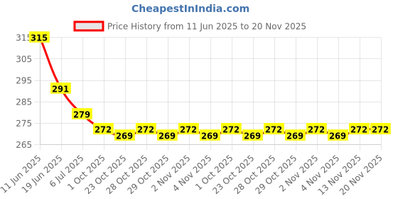flipkart.com dixcy scott Pack of 2 Men Vest dixcy scott Price History Graph from 11 Jun 2025 to 19 Nov 2025