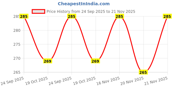 flipkart.com dixcy scott Pack of 2 Men Vest dixcy scott Price History Graph from 24 Sep 2025 to 21 Nov 2025