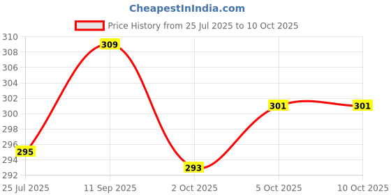 flipkart.com dixcy scott Pack of 2 Printed Men Trunk dixcy scott Price History Graph from 25 Jul 2025 to 10 Oct 2025