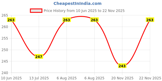 flipkart.com dixcy scott Pack of 2 Sleeveless Cotton No Side Seams Men Vest dixcy scott Price History Graph from 10 Jun 2025 to 22 Nov 2025