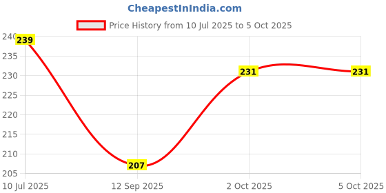 flipkart.com dixcy scott Pack of 2 Solid Men Trunk dixcy scott Price History Graph from 10 Jul 2025 to 5 Oct 2025