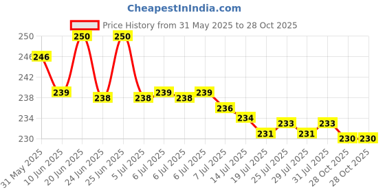 flipkart.com dixcy scott Pack of 2 Solid Men Trunk dixcy scott Price History Graph from 31 May 2025 to 28 Oct 2025