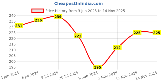 flipkart.com dixcy scott Pack of 2 Solid Men Trunk dixcy scott Price History Graph from 3 Jun 2025 to 14 Nov 2025