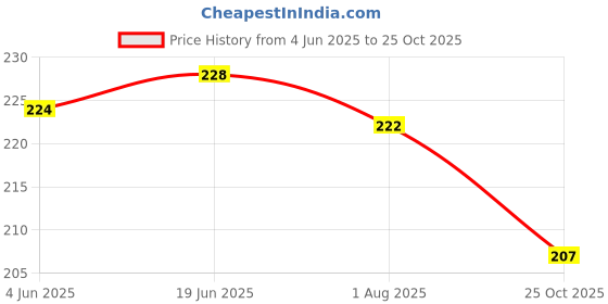 flipkart.com dixcy scott Pack of 2 Solid Men Trunk dixcy scott Price History Graph from 4 Jun 2025 to 25 Oct 2025