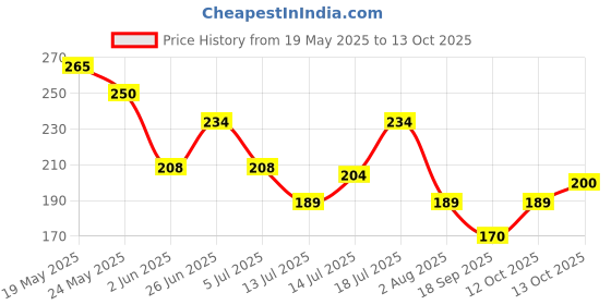flipkart.com dixcy scott Pack of 3 Men Brief dixcy scott Price History Graph from 19 May 2025 to 13 Oct 2025
