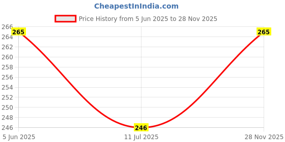 flipkart.com dixcy scott Pack of 3 Men Brief dixcy scott Price History Graph from 5 Jun 2025 to 28 Nov 2025