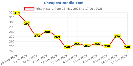 flipkart.com dixcy scott Pack of 3 Men Brief dixcy scott Price History Graph from 18 May 2025 to 17 Oct 2025