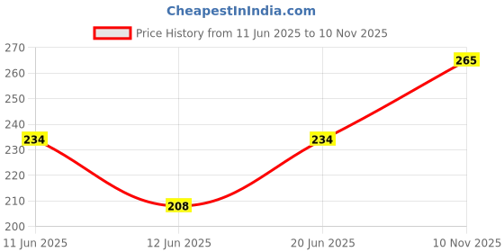 flipkart.com dixcy scott Pack of 3 Men Brief dixcy scott Price History Graph from 11 Jun 2025 to 10 Nov 2025