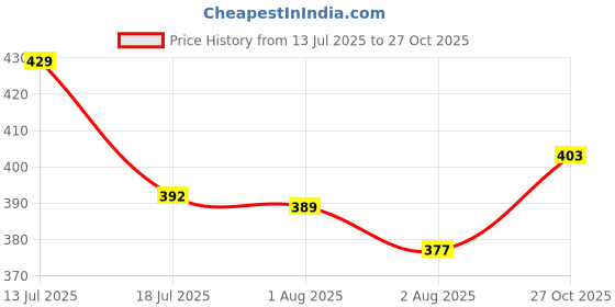 flipkart.com dixcy scott Pack of 3 Men Trunk dixcy scott Price History Graph from 13 Jul 2025 to 27 Oct 2025