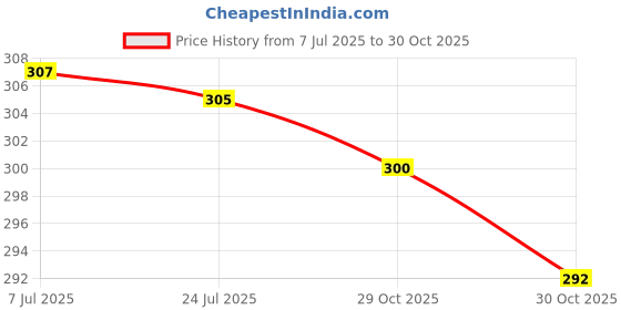 flipkart.com dixcy scott Pack of 3 Men Vest dixcy scott Price History Graph from 7 Jul 2025 to 30 Oct 2025
