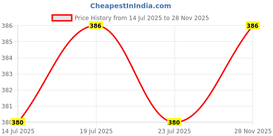 flipkart.com dixcy scott Pack of 3 Printed Men Trunk dixcy scott Price History Graph from 14 Jul 2025 to 28 Nov 2025