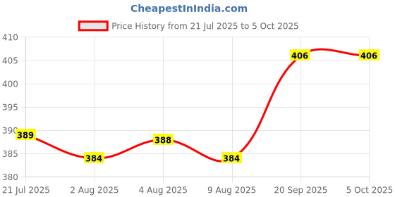 flipkart.com dixcy scott Pack of 3 Printed Men Trunk dixcy scott Price History Graph from 21 Jul 2025 to 5 Oct 2025