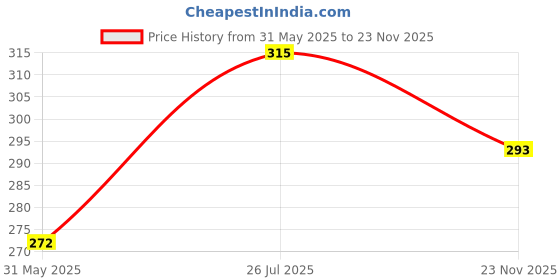 flipkart.com dixcy scott Pack of 3 Sleeveless Cotton No Side Seams Men Vest dixcy scott Price History Graph from 31 May 2025 to 23 Nov 2025