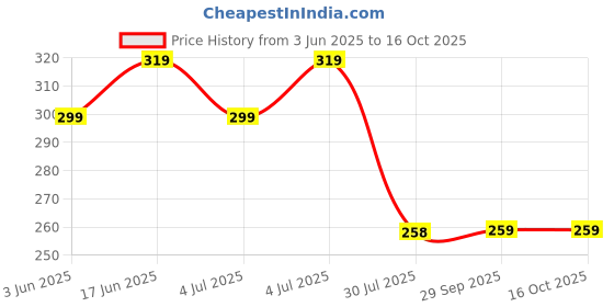 flipkart.com dixcy scott Pack of 3 Solid Men Brief dixcy scott Price History Graph from 3 Jun 2025 to 16 Oct 2025