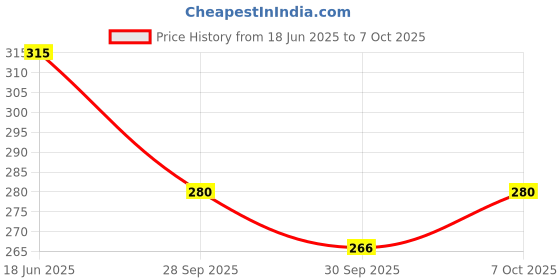 flipkart.com dixcy scott Pack of 3 Solid Men Brief dixcy scott Price History Graph from 18 Jun 2025 to 7 Oct 2025