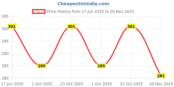 flipkart.com dixcy scott Pack of 3 Solid Men Brief dixcy scott Price History Graph from 17 Jun 2025 to 20 Nov 2025