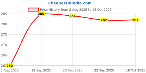 flipkart.com dixcy scott Pack of 3 Solid Men Brief dixcy scott Price History Graph from 2 Aug 2025 to 18 Oct 2025