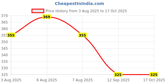 flipkart.com dixcy scott Pack of 3 Solid Men Trunk dixcy scott Price History Graph from 3 Aug 2025 to 16 Oct 2025