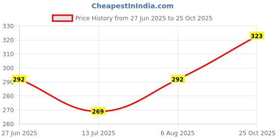 flipkart.com dixcy scott Pack of 3 Solid Men Trunk dixcy scott Price History Graph from 27 Jun 2025 to 25 Oct 2025