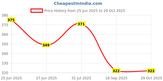 flipkart.com dixcy scott Pack of 3 Solid Men Trunk dixcy scott Price History Graph from 25 Jun 2025 to 29 Oct 2025