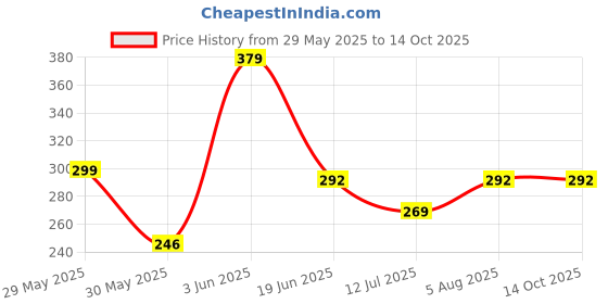 flipkart.com dixcy scott Pack of 3 Solid Men Trunk dixcy scott Price History Graph from 29 May 2025 to 13 Oct 2025