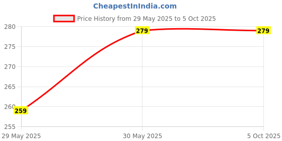 flipkart.com dixcy scott Pack of 3 Solid Men Trunk dixcy scott Price History Graph from 29 May 2025 to 4 Oct 2025