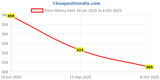 flipkart.com dixcy scott Pack of 3 Solid Men Trunk dixcy scott Price History Graph from 19 Jun 2025 to 6 Oct 2025