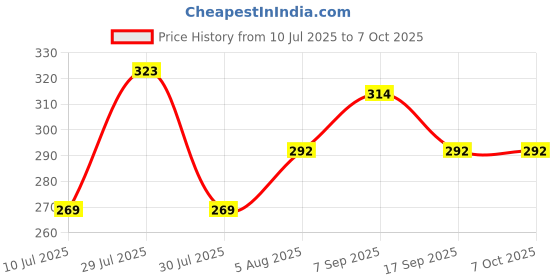 flipkart.com dixcy scott Pack of 3 Solid Men Trunk dixcy scott Price History Graph from 10 Jul 2025 to 7 Oct 2025