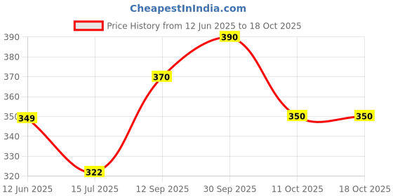 flipkart.com dixcy scott Pack of 4 Cotton Underwear Solid Men Trunk dixcy scott Price History Graph from 12 Jun 2025 to 18 Oct 2025