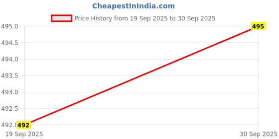 flipkart.com dixcy scott Pack of 4 Men Trunk dixcy scott Price History Graph from 19 Sep 2025 to 30 Sep 2025