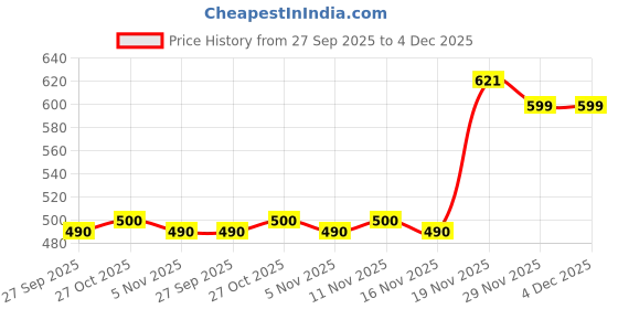 flipkart.com dixcy scott Pack of 4 Printed Men Trunk dixcy scott Price History Graph from 27 Sep 2025 to 4 Dec 2025