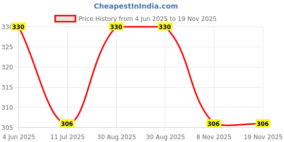 flipkart.com dixcy scott Pack of 4 Solid Men Brief dixcy scott Price History Graph from 4 Jun 2025 to 19 Nov 2025
