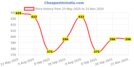 flipkart.com dixcy scott Pack of 4 Solid Men Trunk dixcy scott Price History Graph from 23 May 2025 to 15 Nov 2025