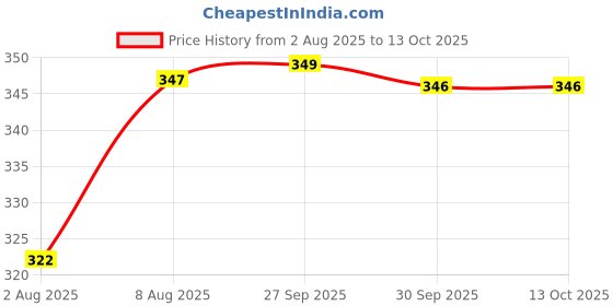 flipkart.com dixcy scott Pack of 4 Solid Men Trunk dixcy scott Price History Graph from 2 Aug 2025 to 12 Oct 2025