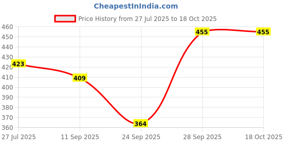 flipkart.com dixcy scott Pack of 4 Women Hipster Multicolor Panty dixcy scott Price History Graph from 27 Jul 2025 to 17 Oct 2025