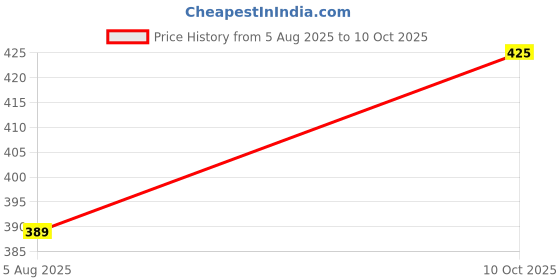 flipkart.com dixcy scott Pack of 5 Solid Men Brief dixcy scott Price History Graph from 5 Aug 2025 to 10 Oct 2025